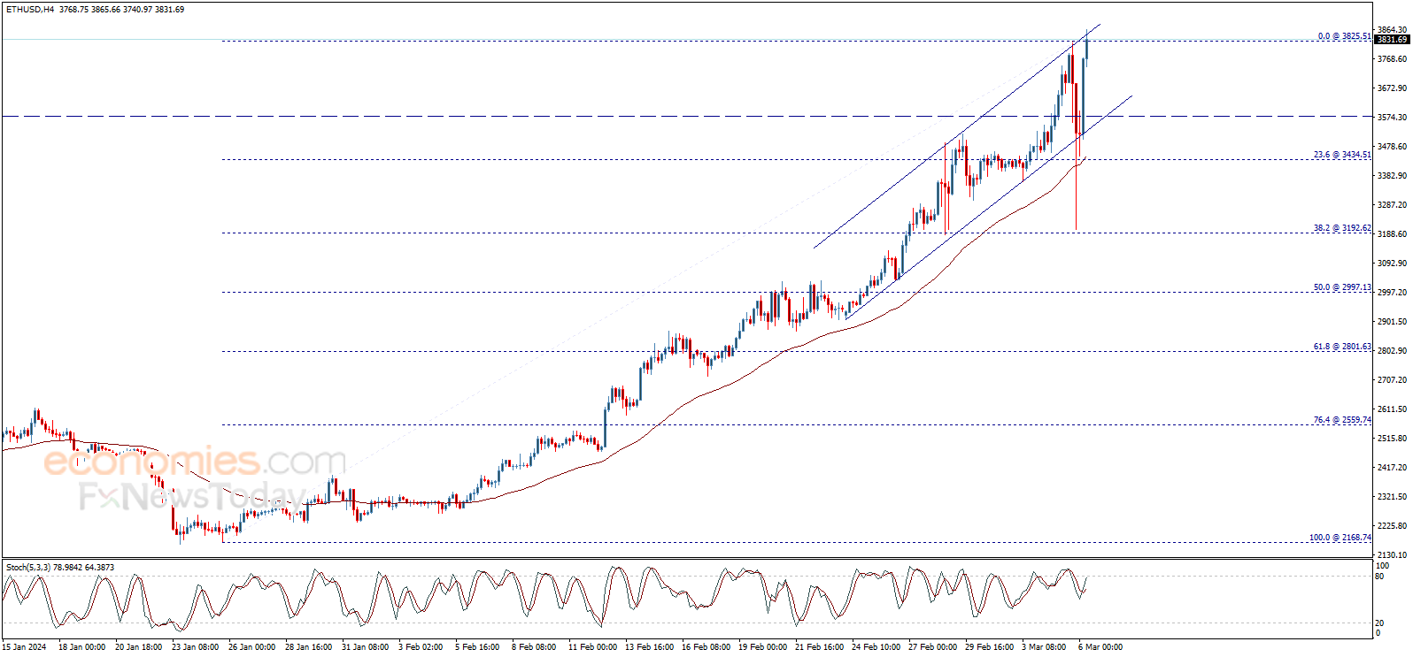 تحديث منتصف اليوم لسعر الإيثريوم (ETHUSD) 06-03-2024