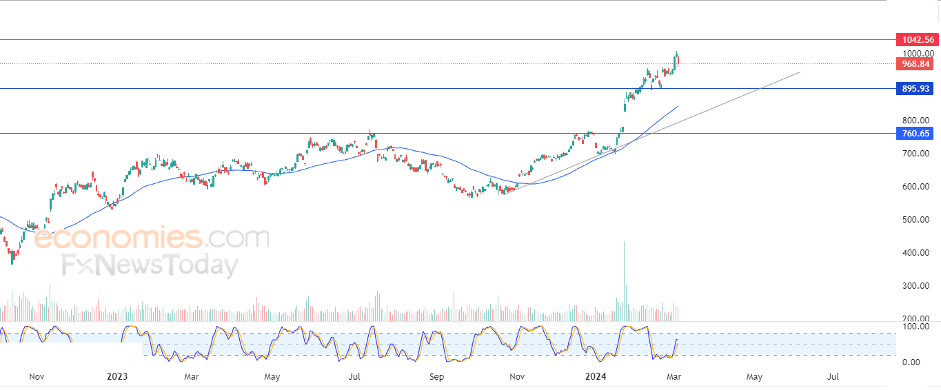 آي إس إم إل (ASML) يجني أرباحه – تحليل – 06-03-2024