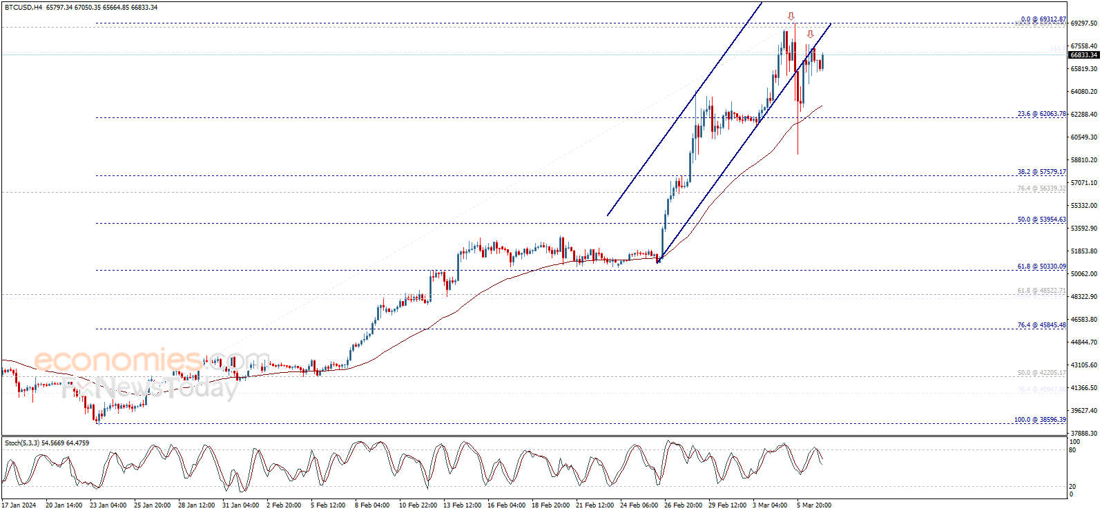 تحديث توقع سعر البتكوين اليوم 07-03-2024