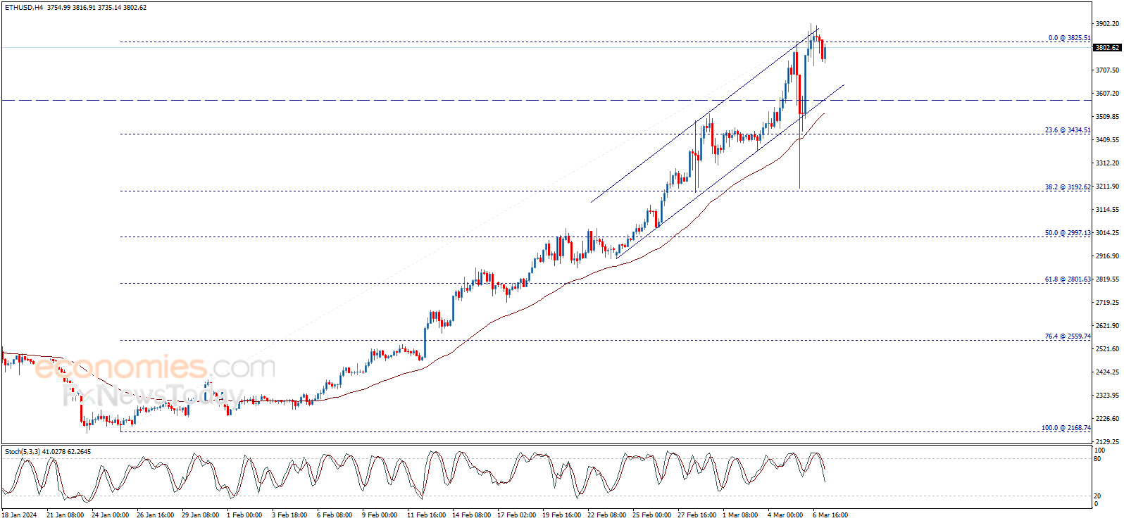 تحديث توقع سعر الإيثريوم اليوم 07-03-2024