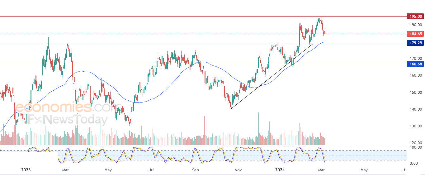 NUCOR  (NUE) يبحث عن قاع صاعد  – تحليل – 07-03-2024