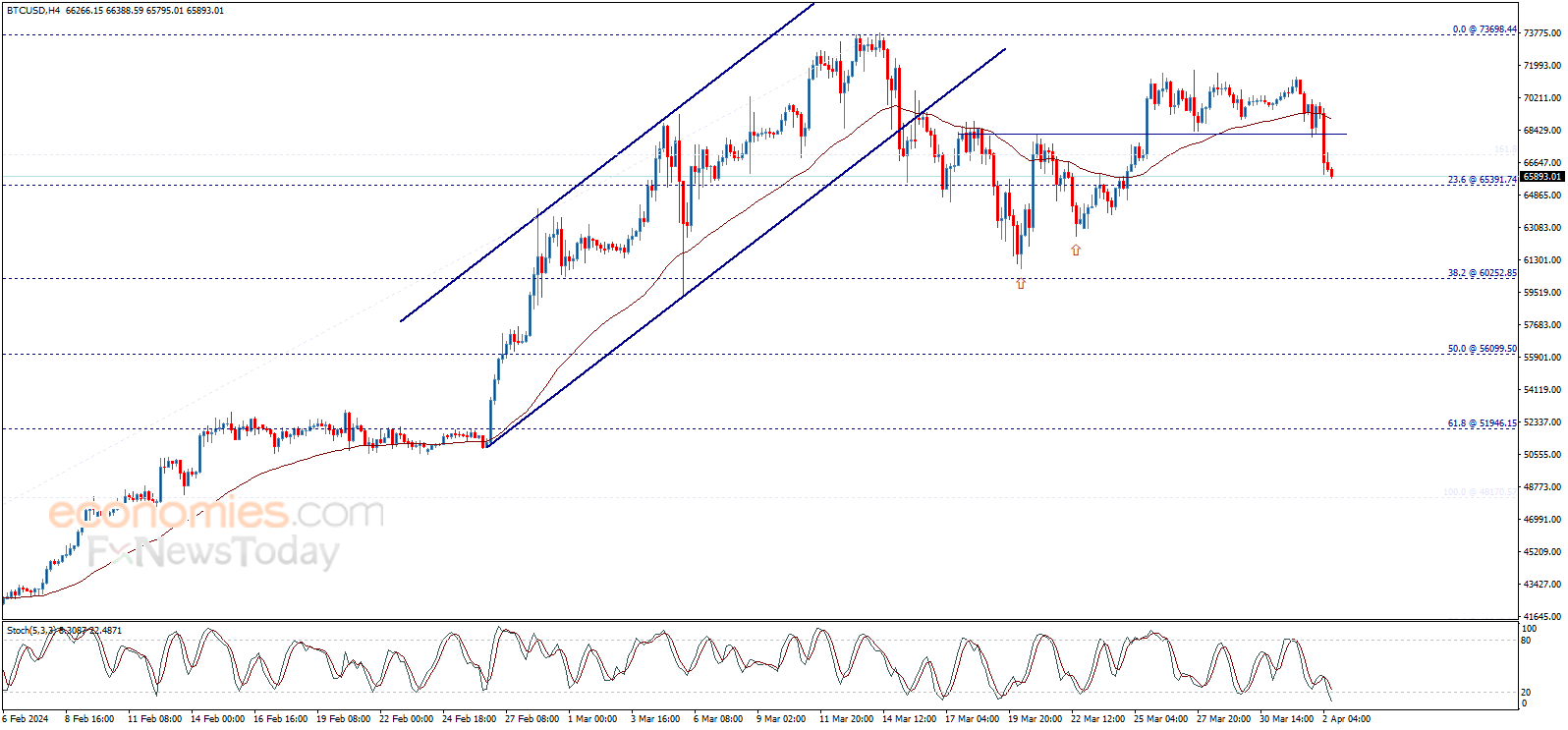تحديث توقع سعر البتكوين اليوم 02-04-2024