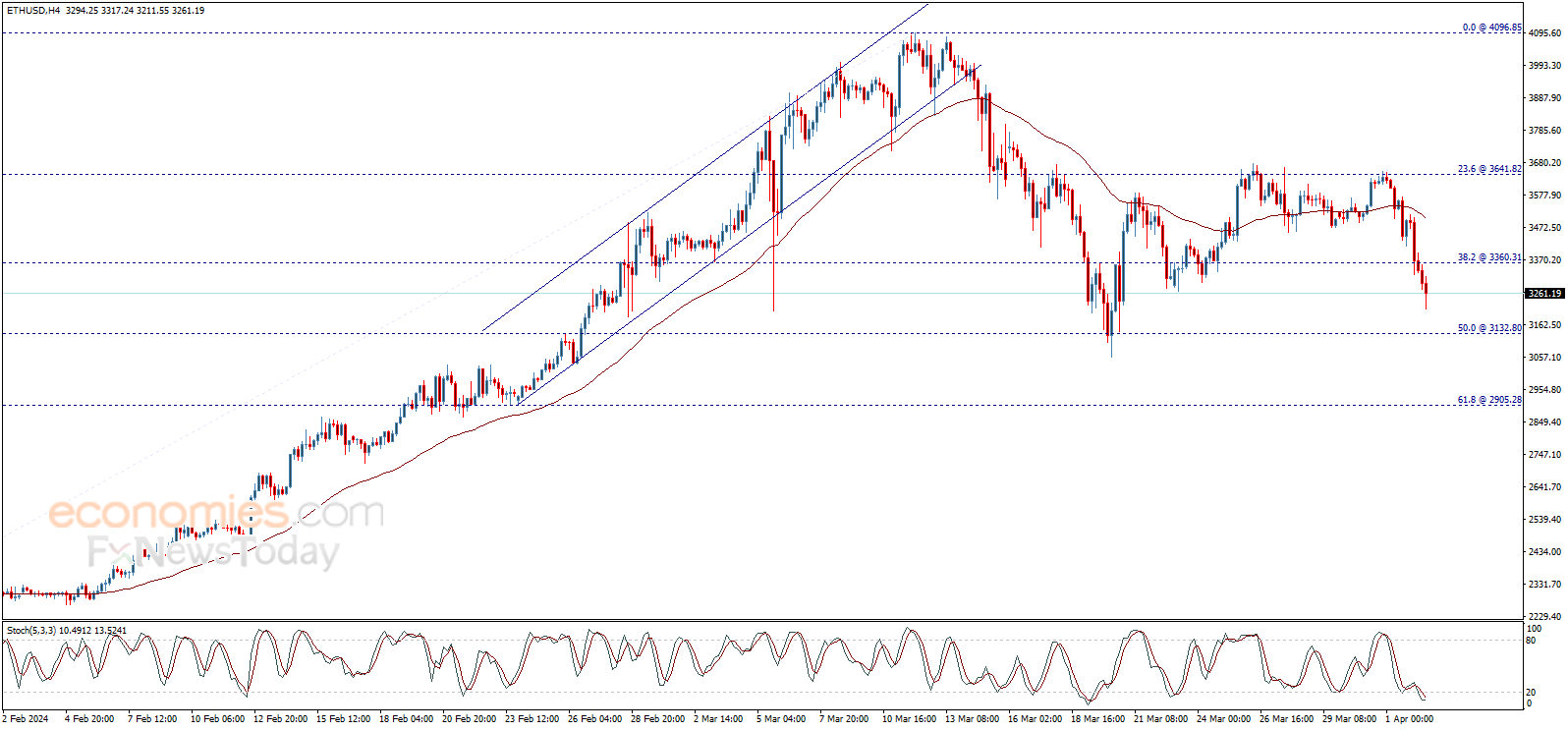 التحديث المسائي والتوقعات لسعر الإيثريوم 02-04-2024