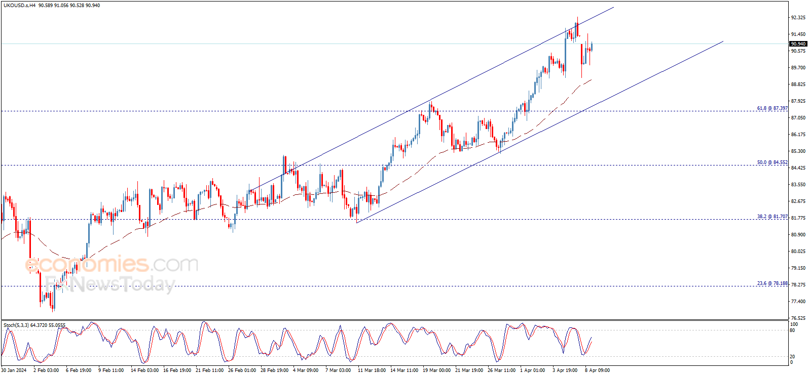 Brent oil price is recovering – Forecast today - 09-04-2024