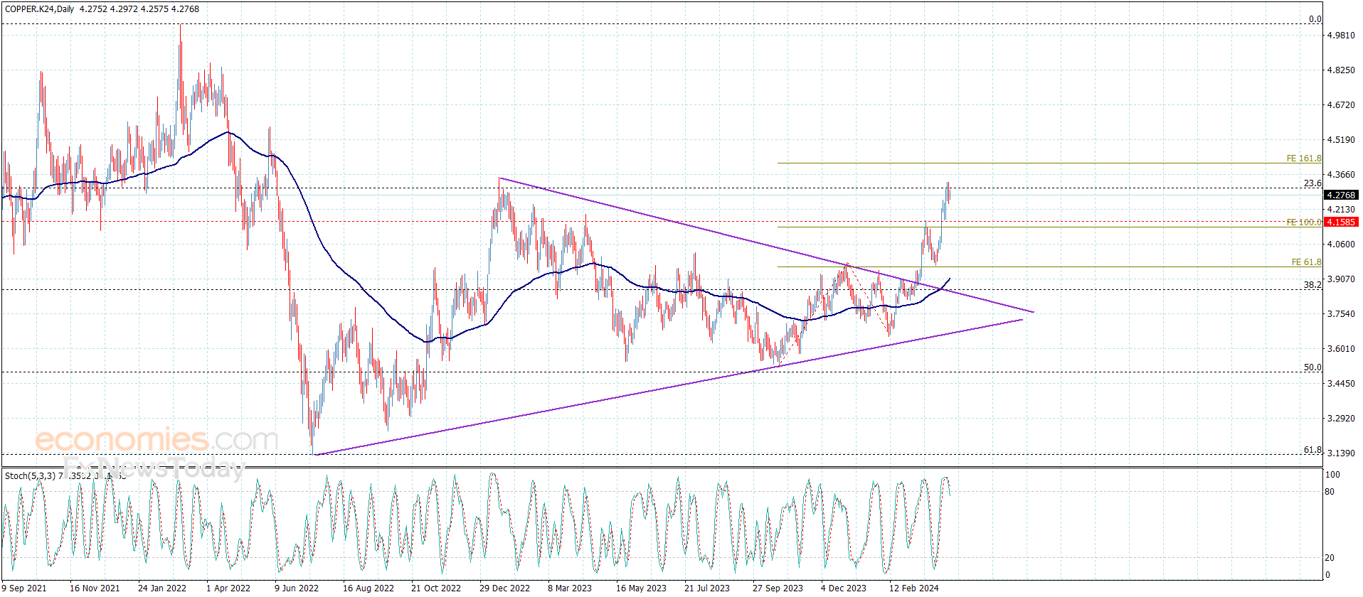 Copper price needs new momentum – Forecast today – 11-4-2024