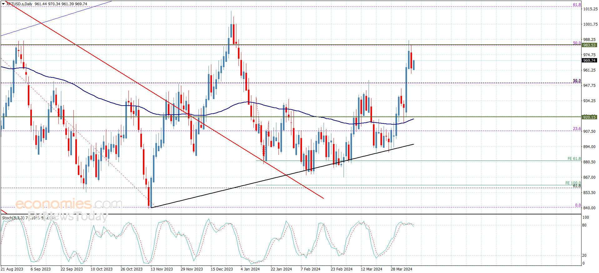 Platinum price fails to breach – Forecast today – 11-4-2024