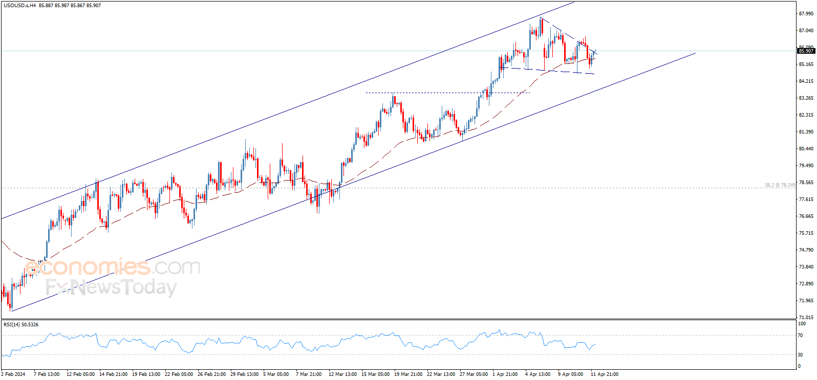 Crude oil price rises again – Forecast today - 12-04-2024