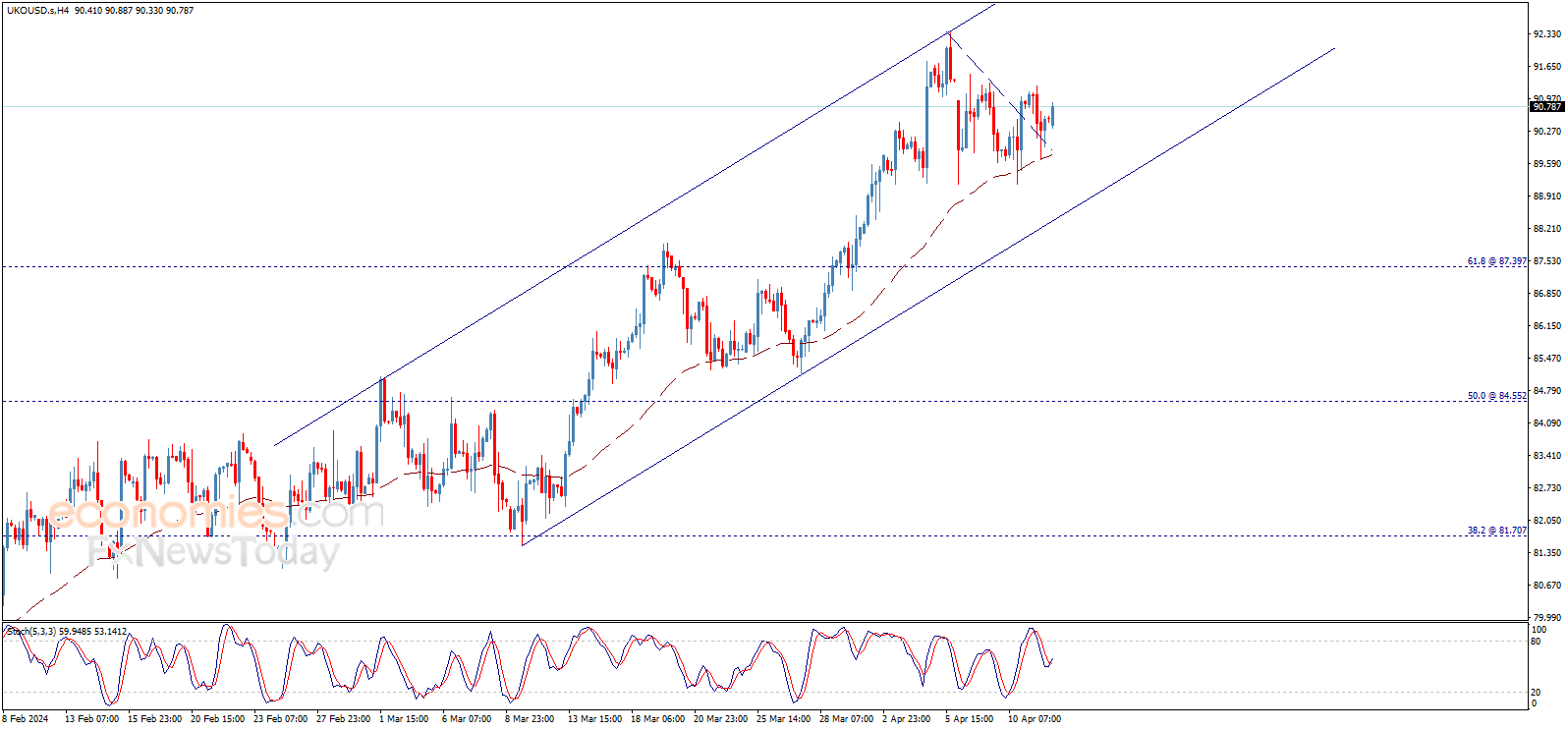 Brent oil price is recovering – Forecast today - 12-04-2024