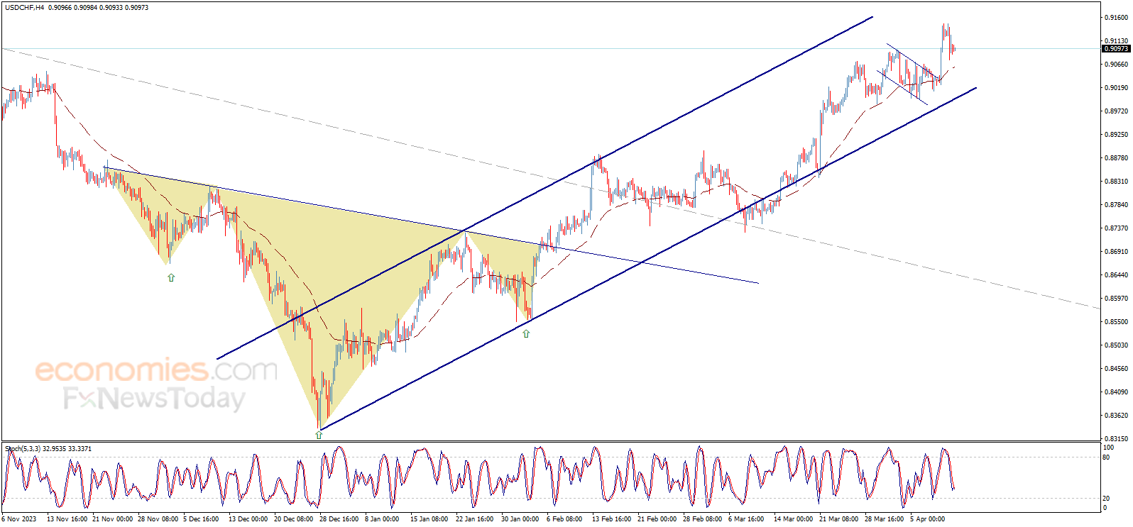 The USDCHF price gathers the positive momentum – Forecast today - 12-04-2024