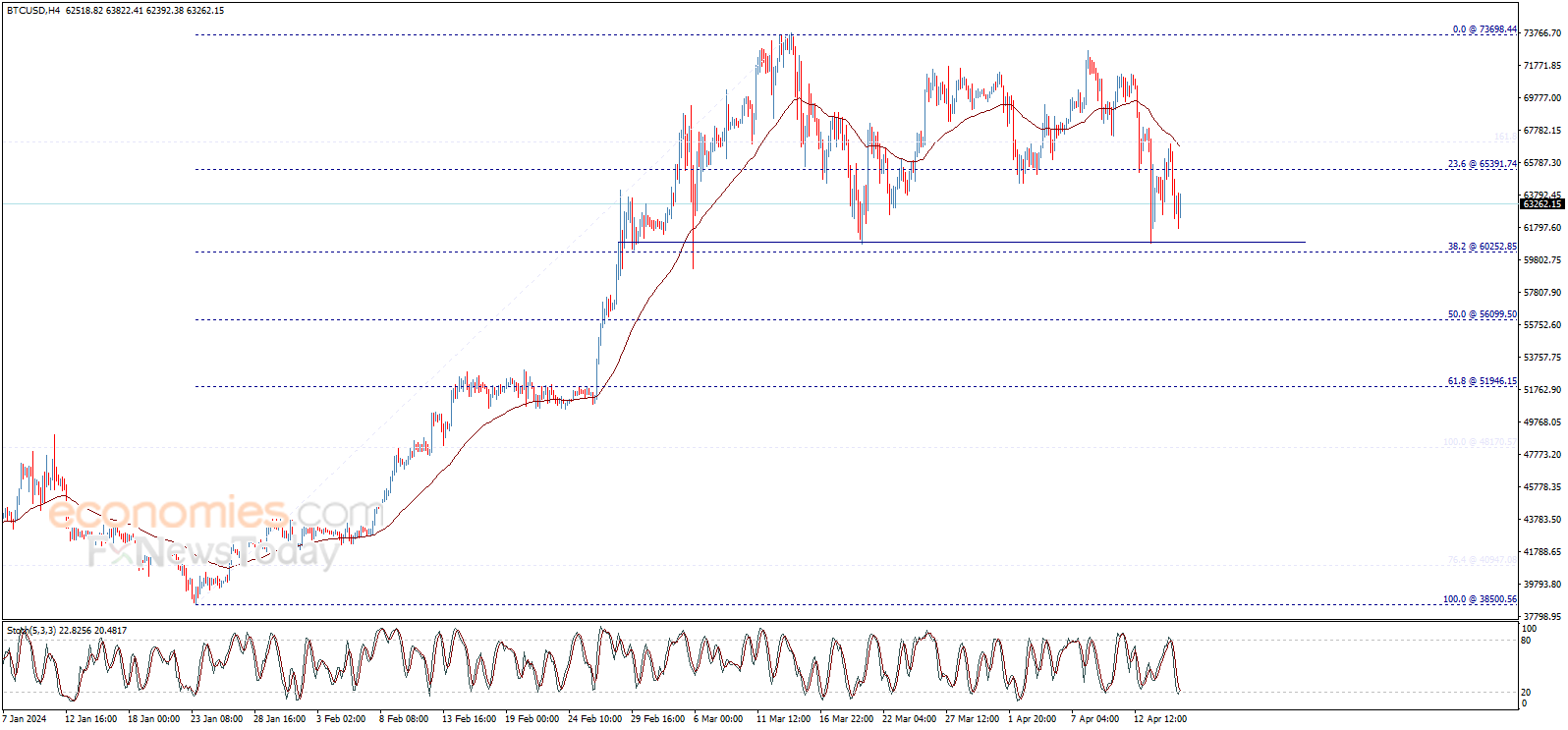 تحديث توقع سعر البتكوين اليوم 16-04-2024