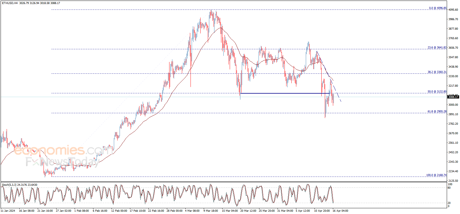 تحديث توقع سعر الإيثريوم اليوم 16-04-2024