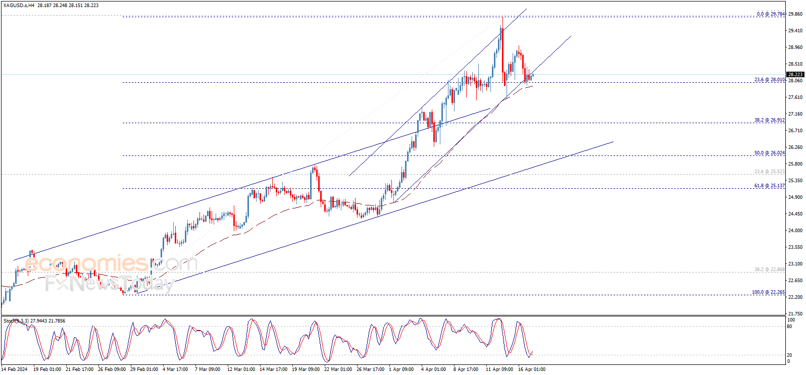 سعر الفضة يعود لاختبار الدعم – توقعات اليوم 17-04-2024