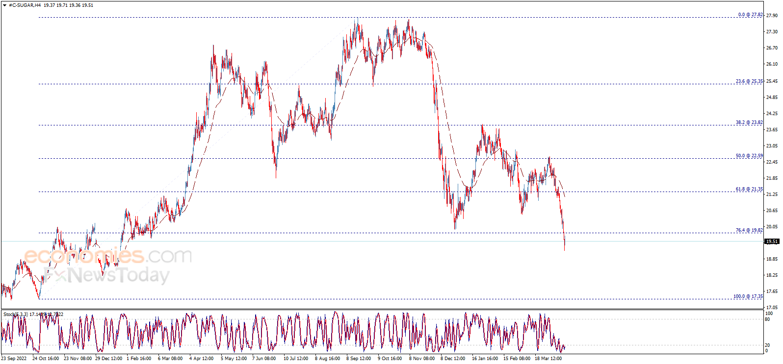 Sugar price confirms the break Forecast today 17042024