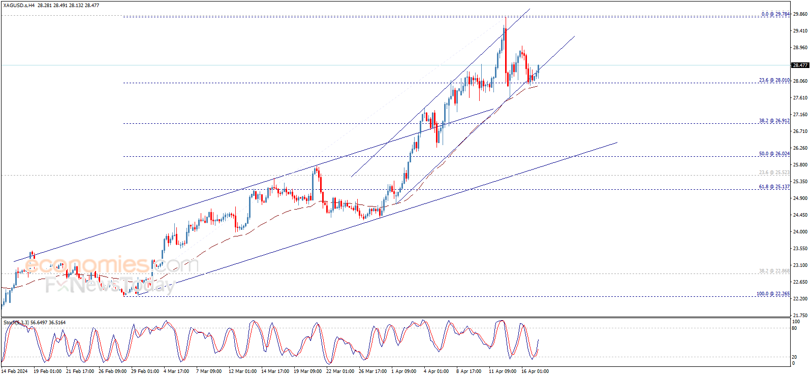 تحديث توقع سعر الفضة اليوم 17-04-2024