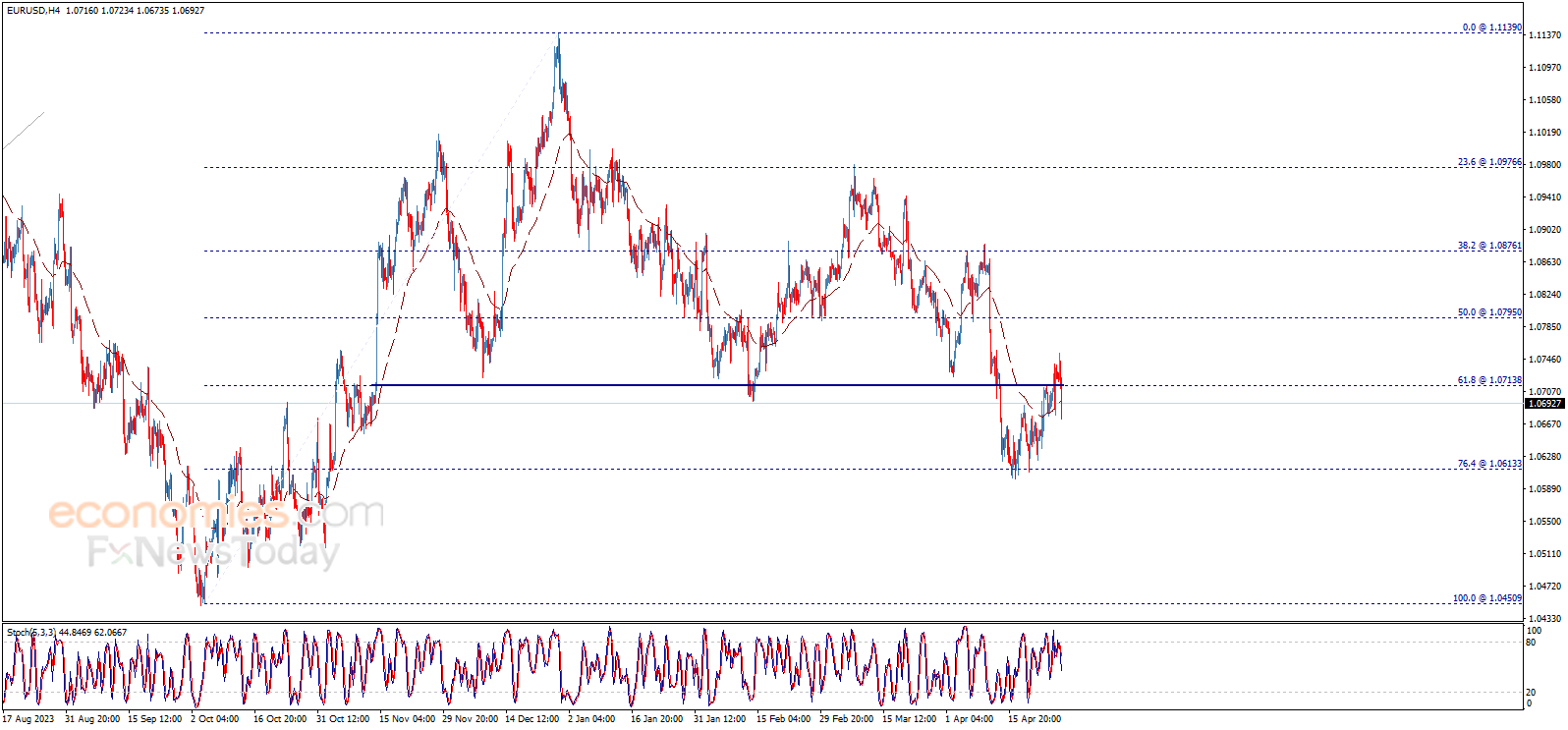End of day EURUSD price forecast update - 26-04-2024