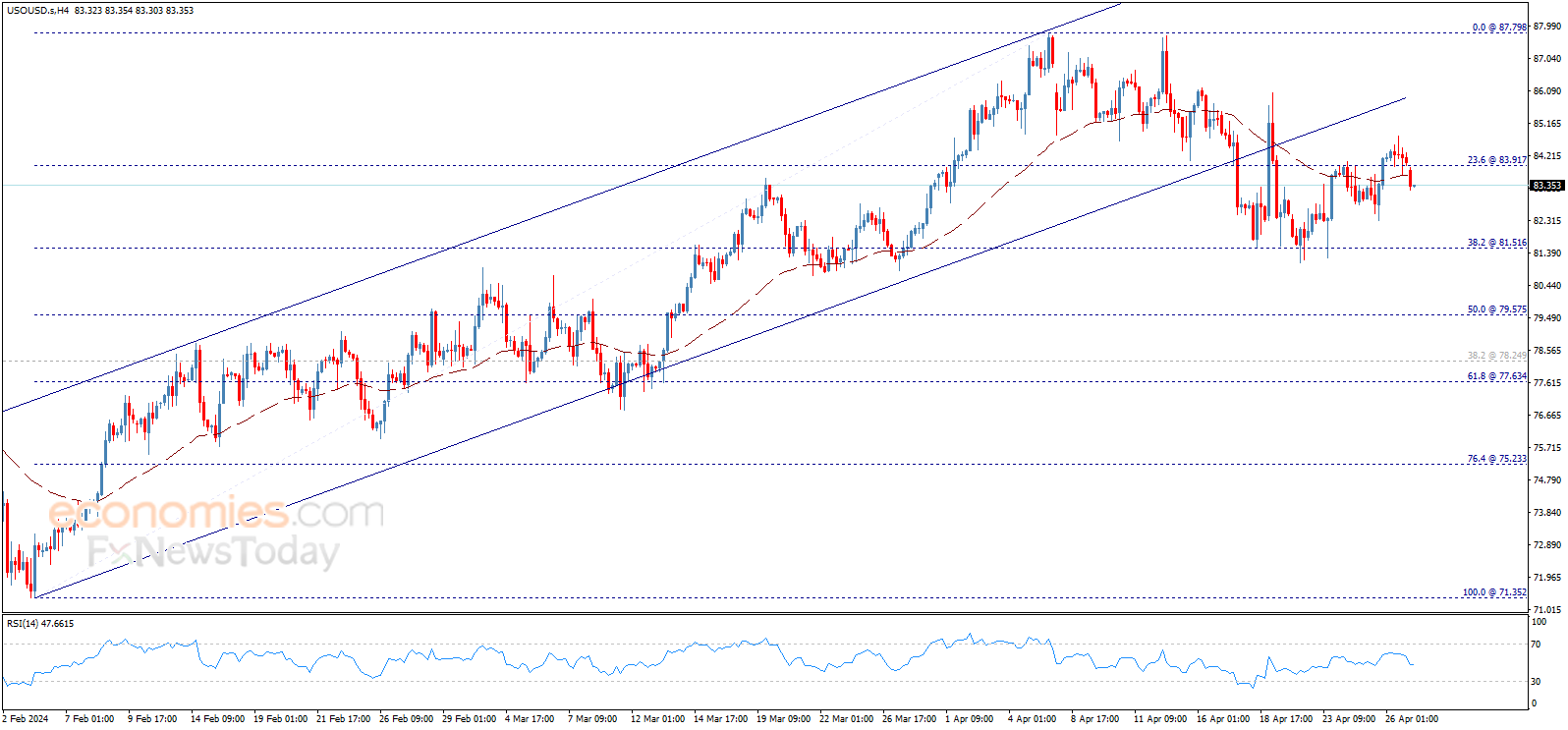 Crude oil price under the negative pressure – Forecast today - 29-04-2024