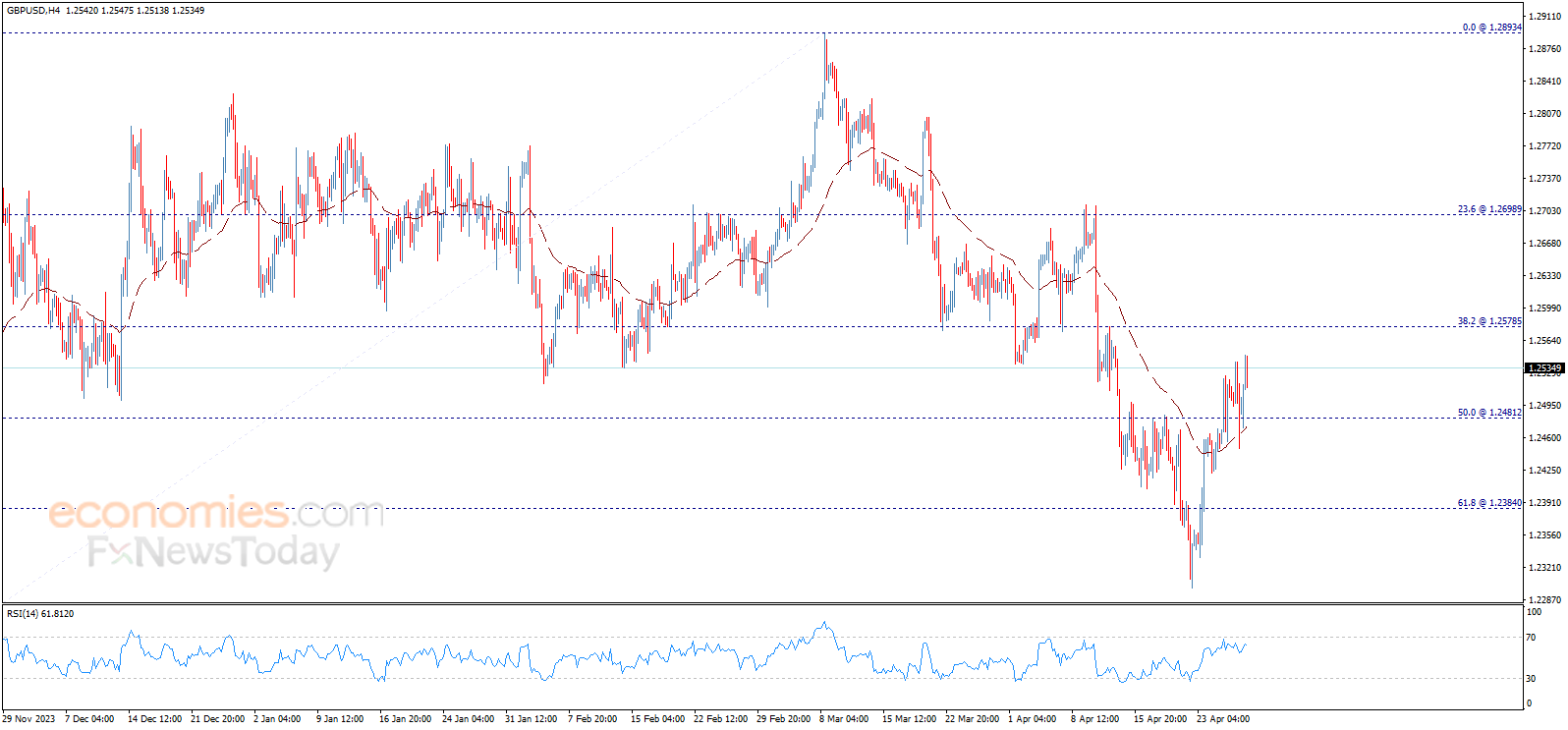 The GBPUSD forecast update 29-04-2024