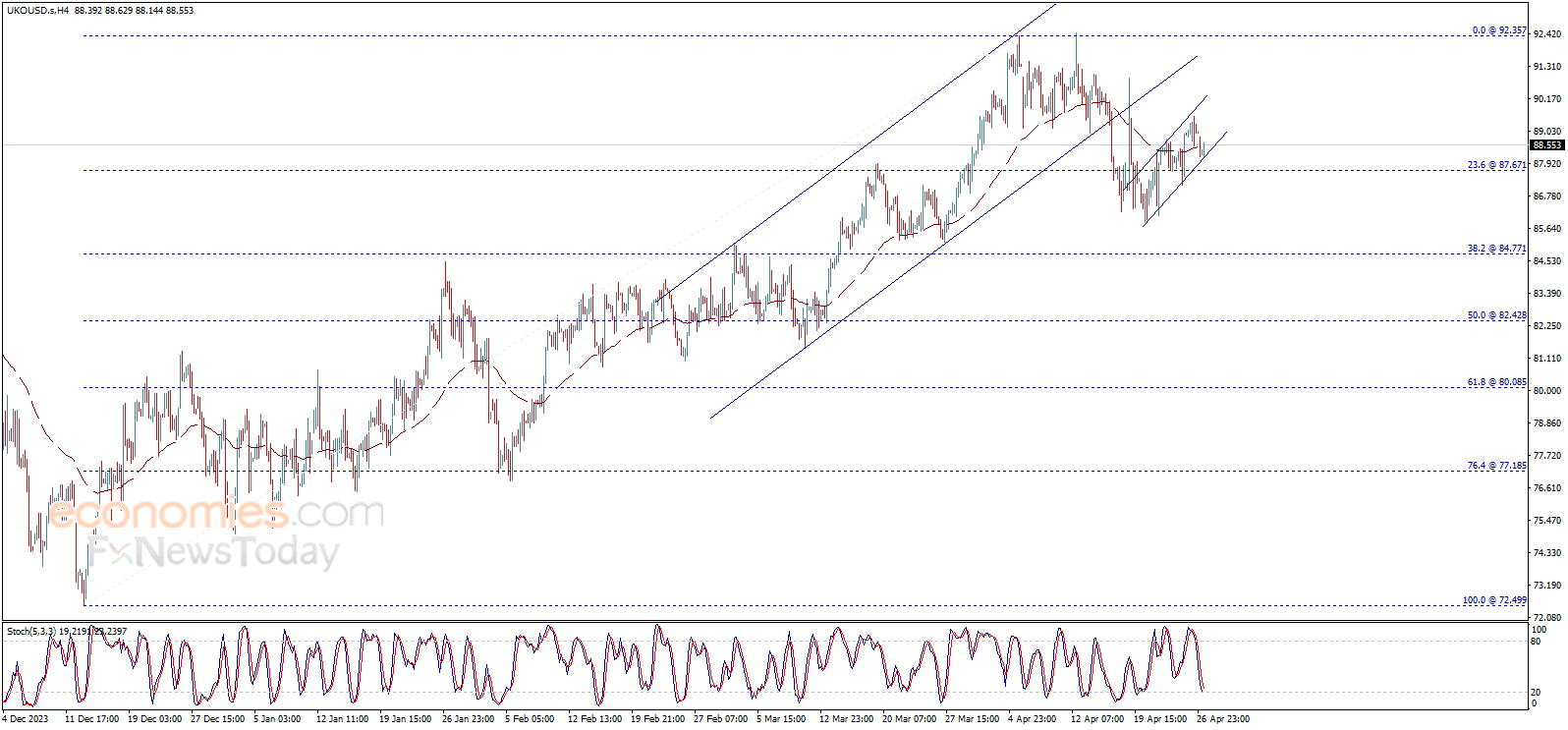 Brent oil price forecast update 29-04-2024