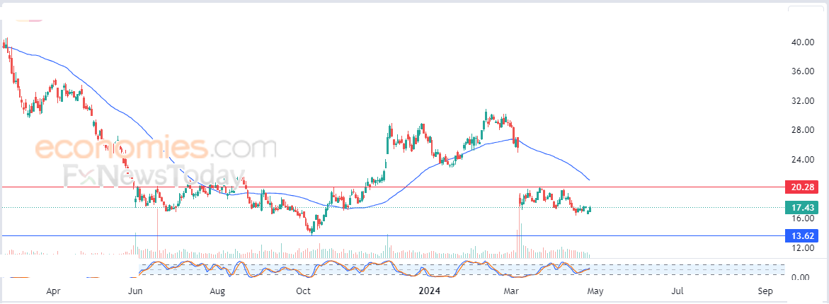 Victoria's Secret price ends cautiously higher - Forecast today - 29-04-2024