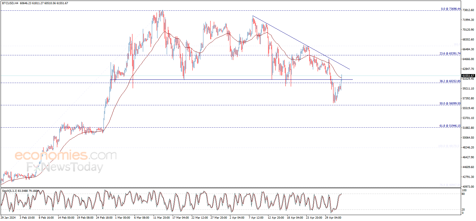 Bitcoin price (BTCUSD) forecast update - 03-05-2024