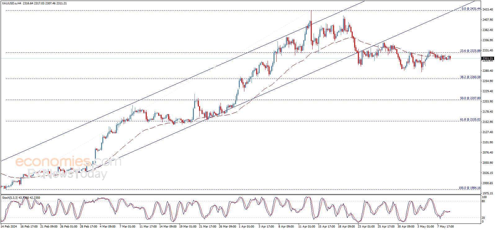 تحديث توقع سعر الذهب اليوم 09-05-2024