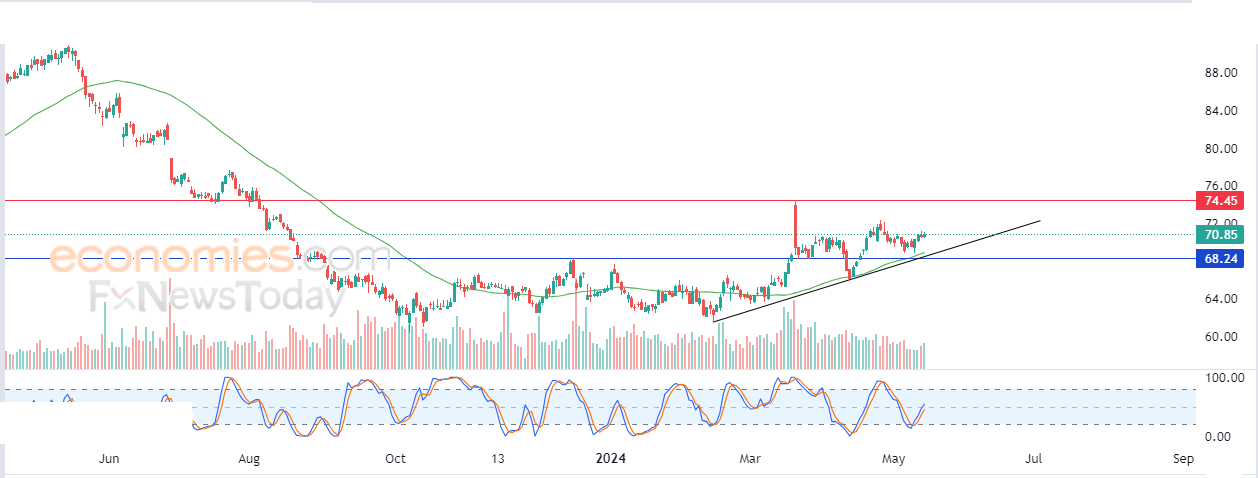 سعر سهم جينرال ميللز (GIS) محاط بالضغوط الإيجابية – توقعات اليوم – 15-05-2024