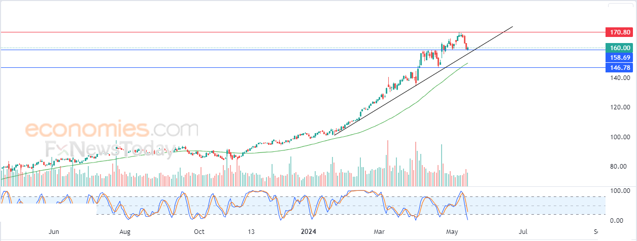 سعر سهم جنرال إليكتريك (GE) يتلقى بعض الدعم – توقعات اليوم – 15-05-2024