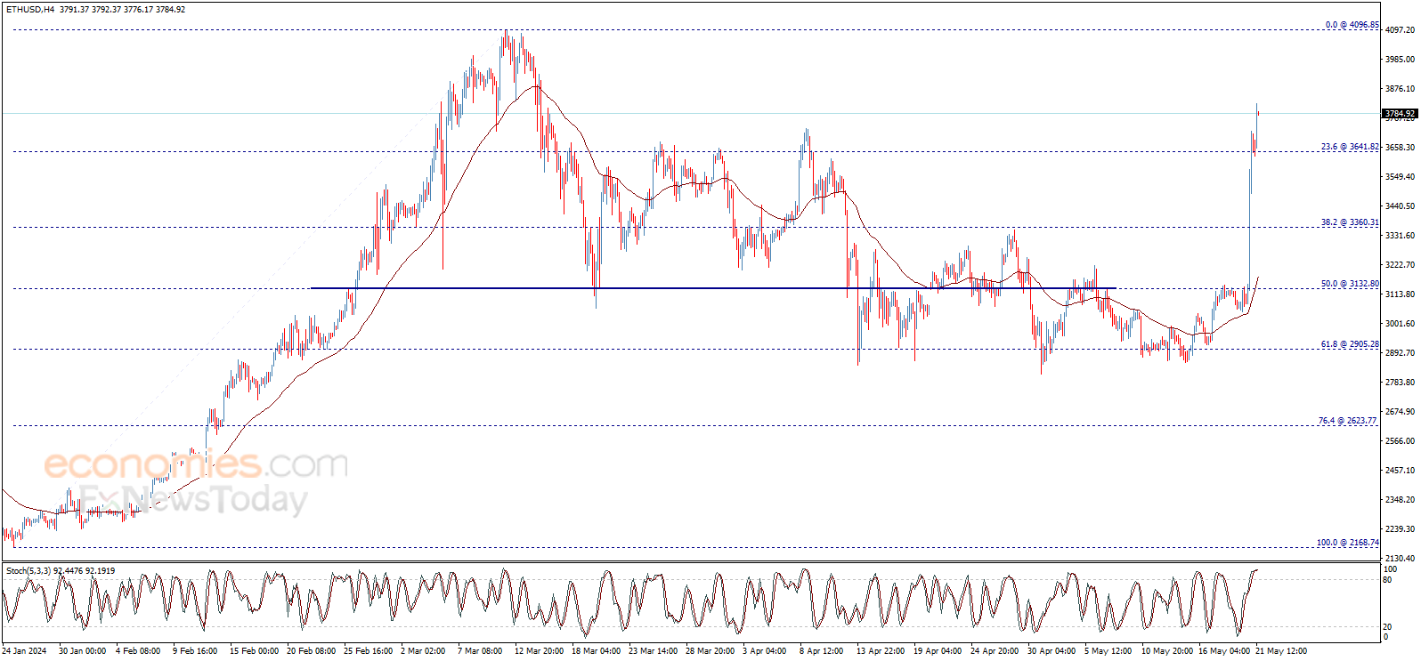 تحديث: سعر الإيثريوم (ETHUSD) يحقق الهدف الأول