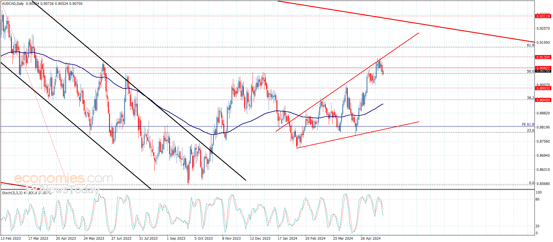 The AUDCAD settles below the resistance – Forecast today – 23-5-2024