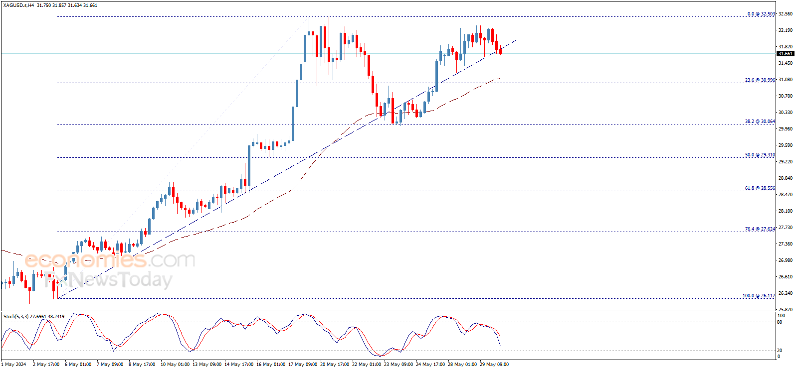 سعر الفضة يواجه ضغوط سلبية – توقعات اليوم 30-05-2024