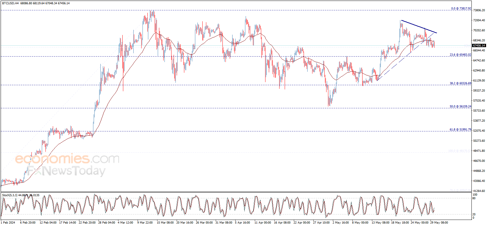 تحديث توقع سعر البتكوين اليوم 30-05-2024