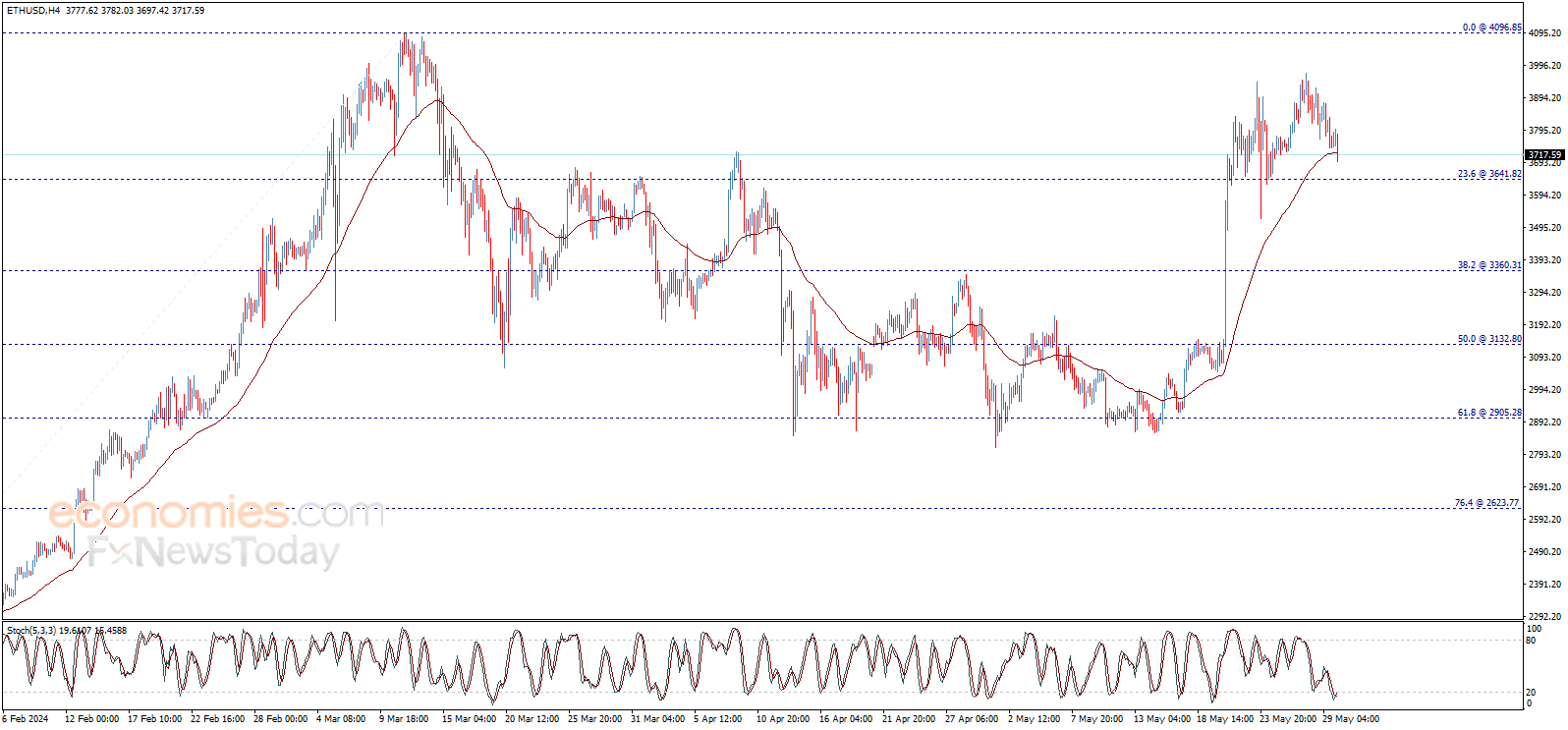 تحديث توقع سعر الإيثريوم اليوم 30-05-2024