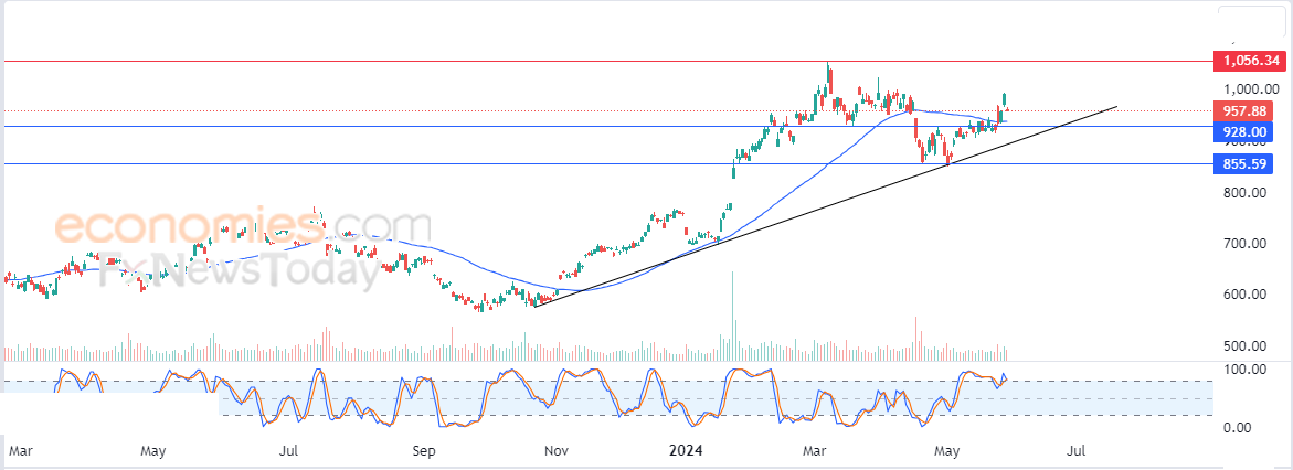 سعر سهم آي إس إم إل (ASML) يستجمع قواه الإيجابية – توقعات اليوم – 30-05-2024