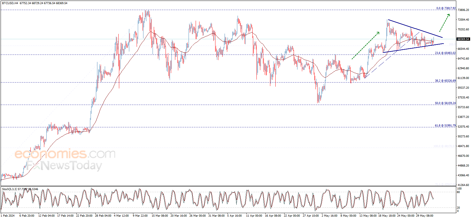 Bitcoin price (BTCUSD) within continuation pattern – Forecast today -  03-06-2024