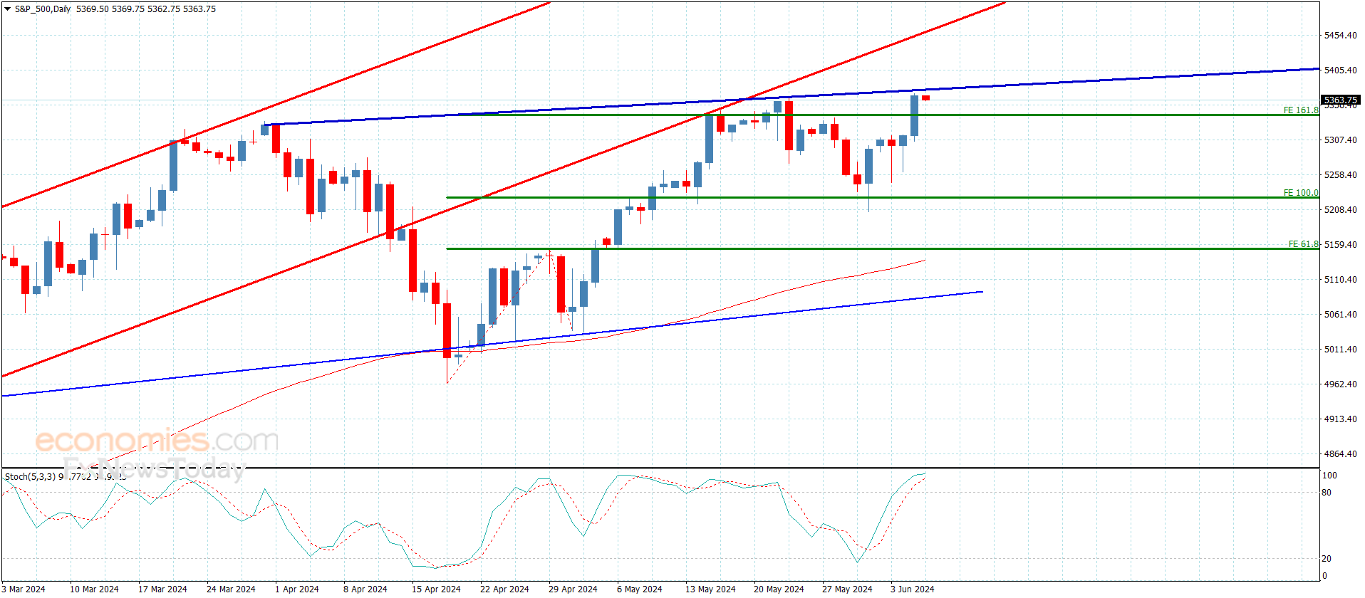 سعر مؤشر ستاندرد آند بورز يحقق مكاسب إضافية-توقعات اليوم 6-6-2024