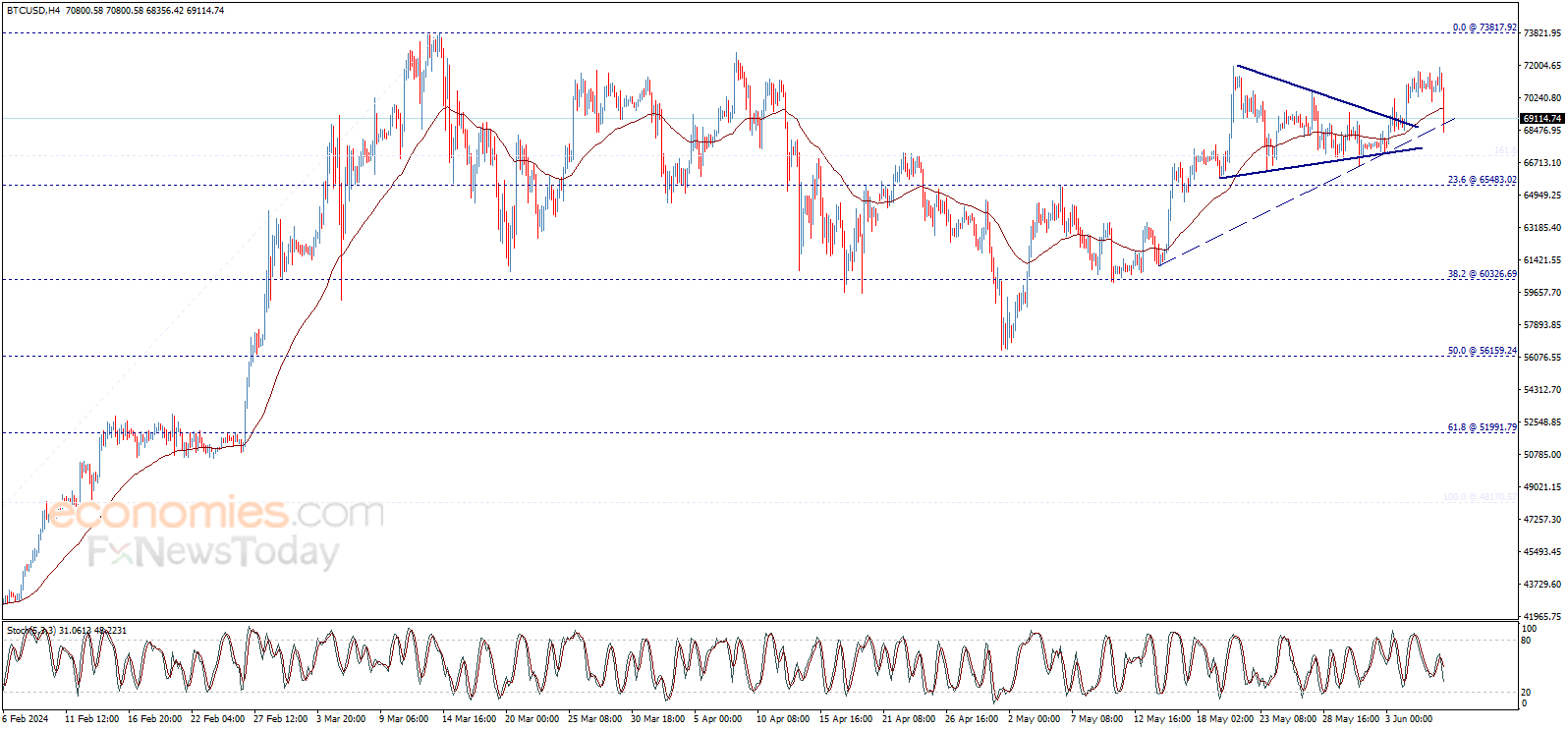 End of day Bitcoin price (BTCUSD) forecast update - 07-06-2024