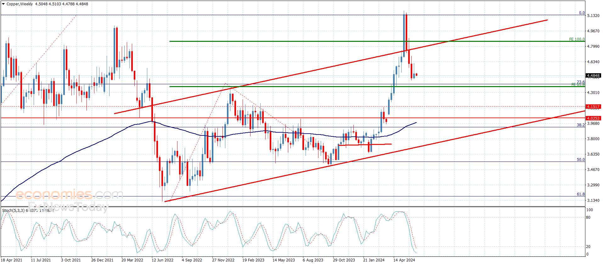 Copper price keeps the negativity – Forecast today – 17-6-2024