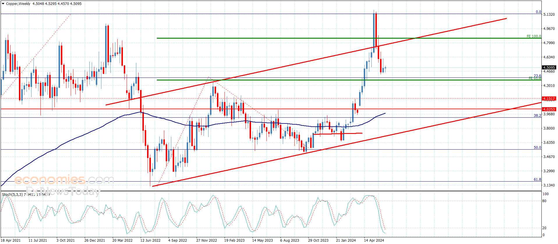 Copper price repeats the sideways fluctuation – Forecast today – 18-6-2024