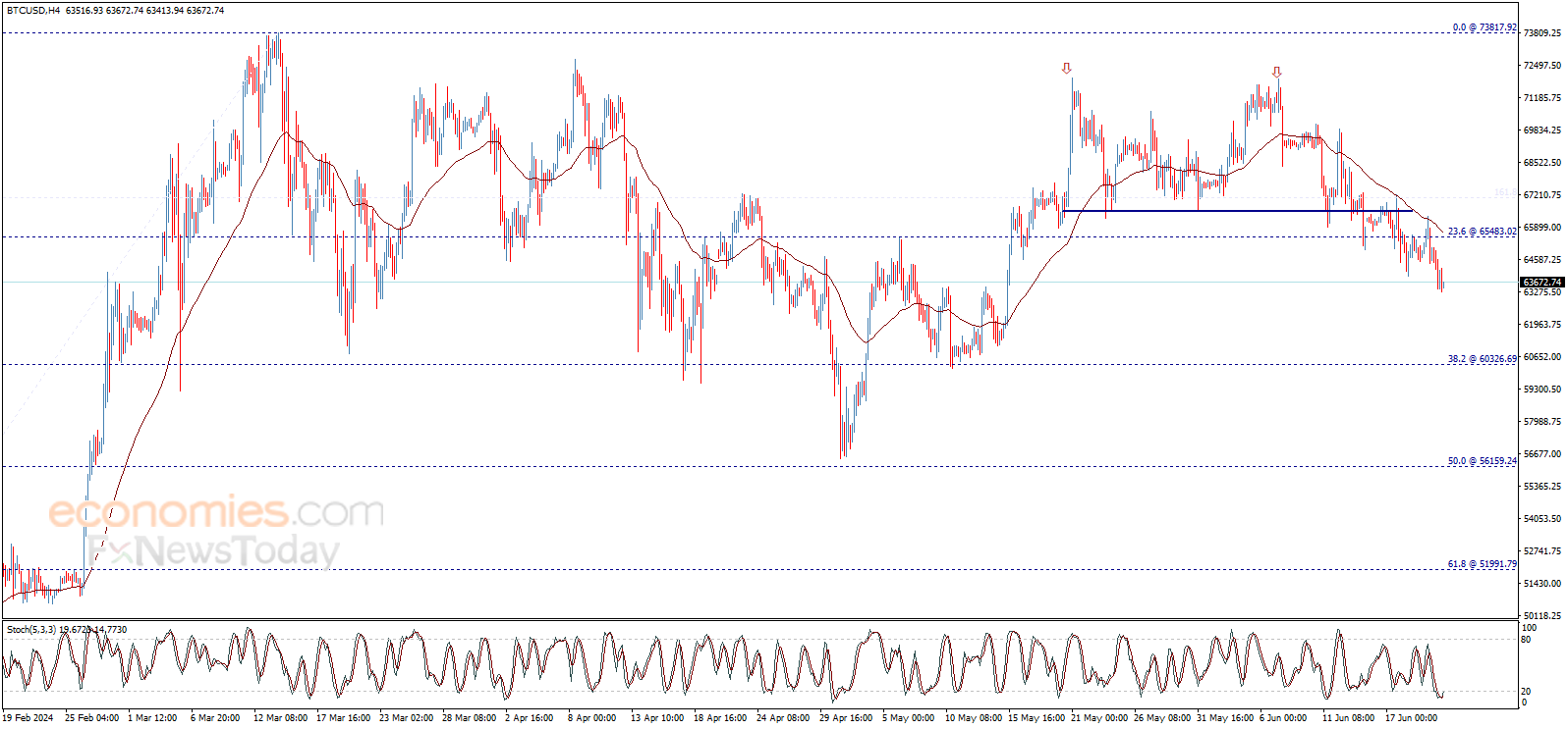 End of day Bitcoin price (BTCUSD) forecast update - 21-06-2024