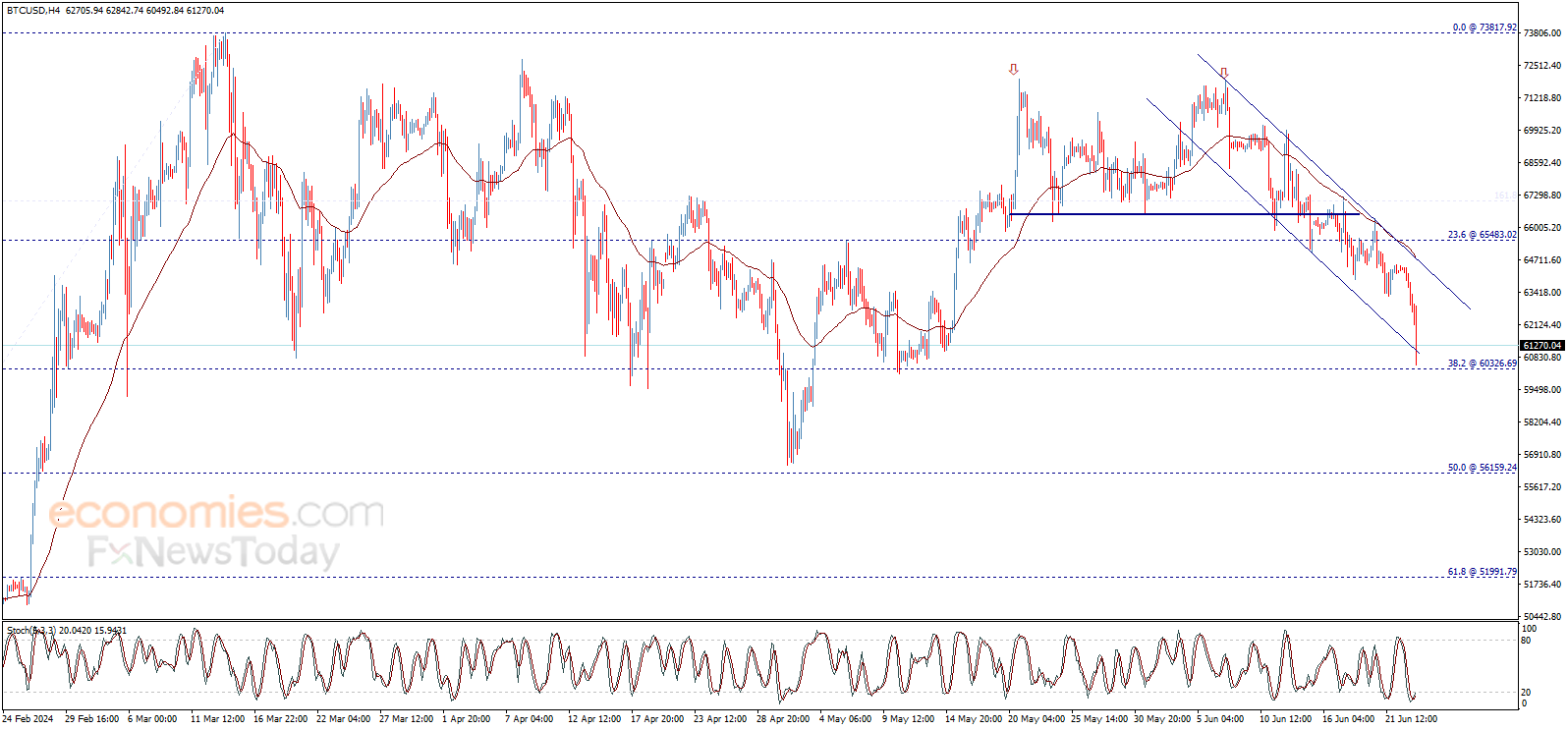 Bitcoin price (BTCUSD) forecast update - 24-06-2024