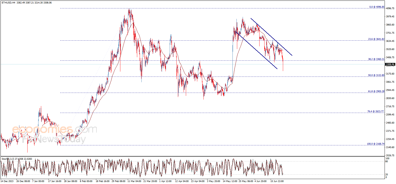 Ethereum price (ETHUSD) forecast update - 24-06-2024