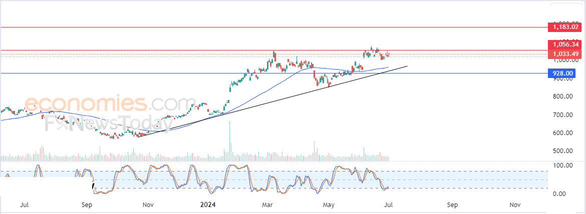 سعر سهم آي إس إم إل (ASML) يستعد لمهاجمة مقاومة محورية – توقعات اليوم – 02-07-2024
