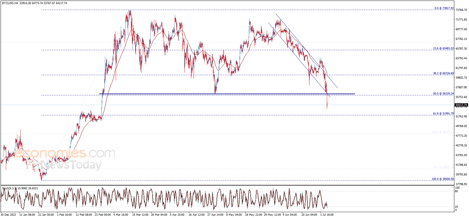 Bitcoin price (BTCUSD) forecast update - 05-07-2024