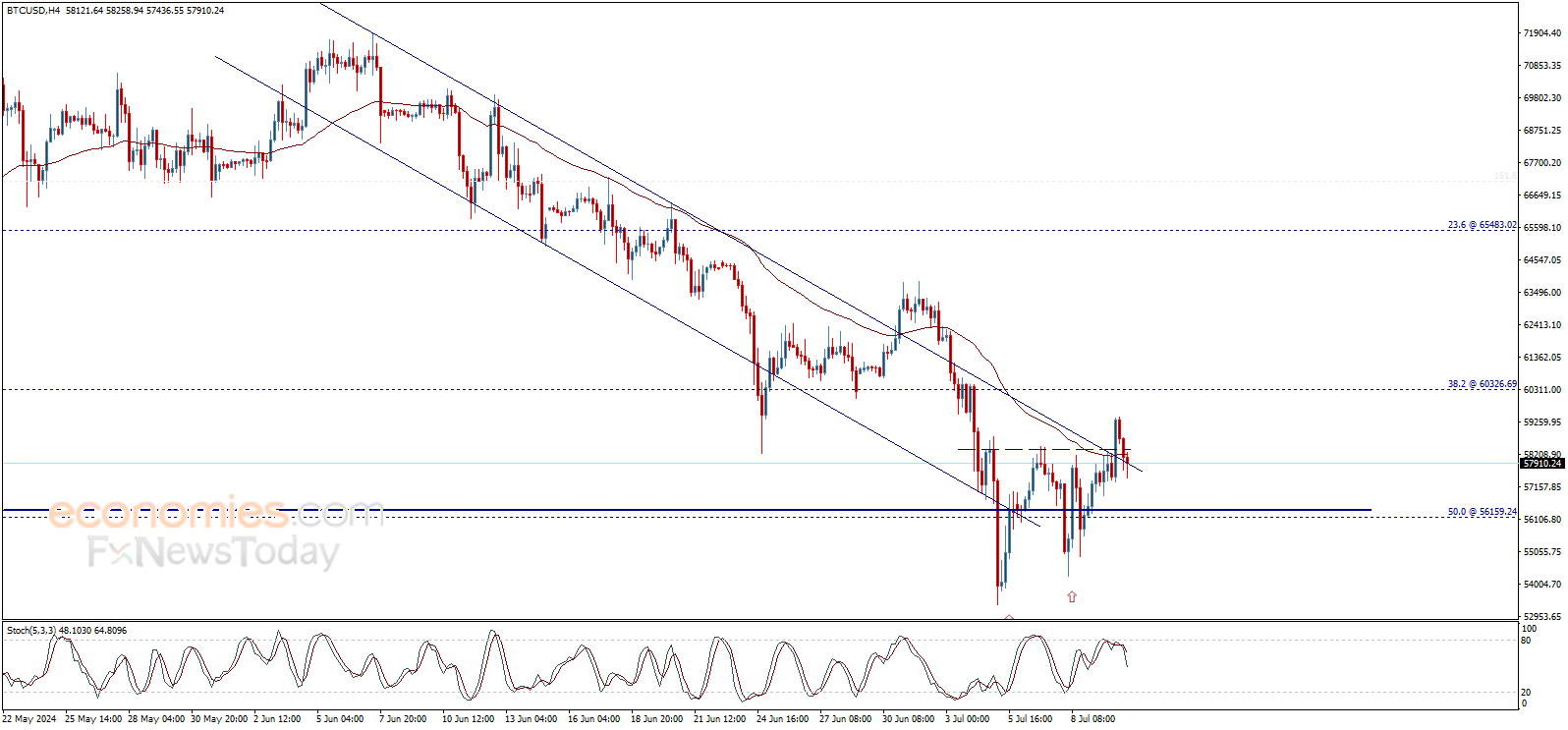 End of day Bitcoin price (BTCUSD) forecast update - 10-07-2024