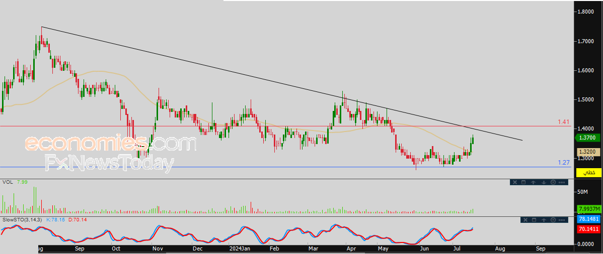 سعر سهم امستيل لمواد البناء (ARKAN) بين المطرقة والسندان – توقعات اليوم – 17-07-2024