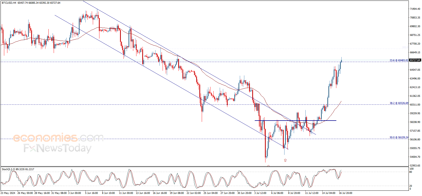 سعر البتكوين (BTCUSD) يحقق مزيد من المكاسب – توقعات اليوم 17-07-2024
