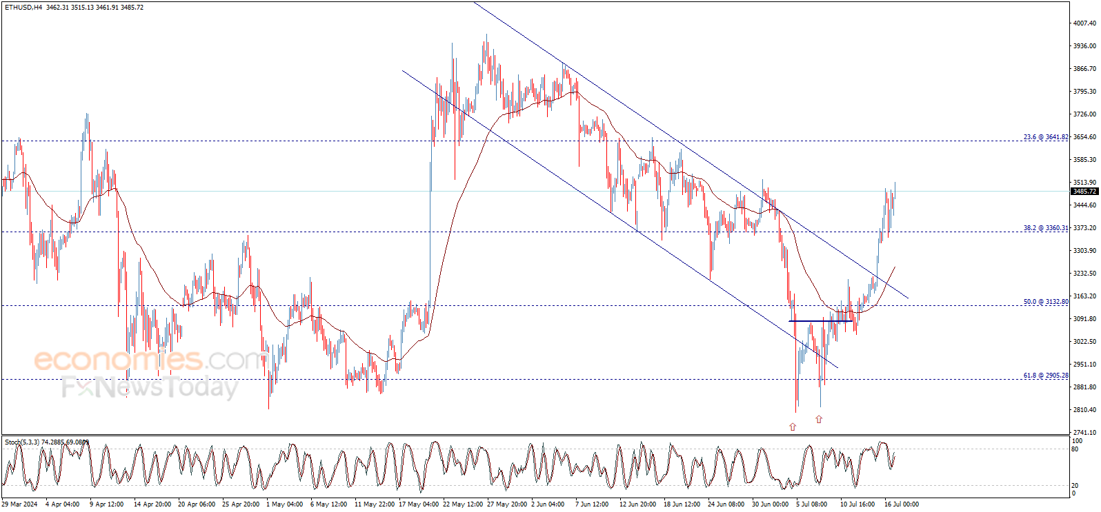 سعر الإيثريوم (ETHUSD) يستأنف الارتفاع – توقعات اليوم 17-07-2024