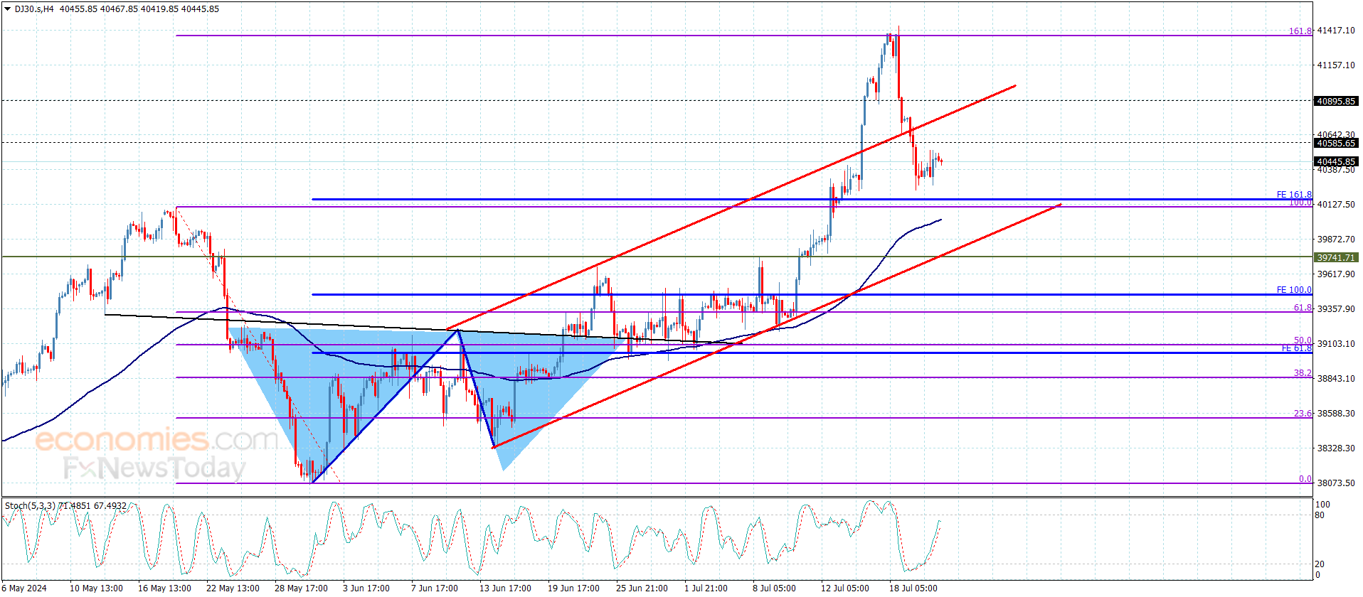 سعر مؤشر الداو جونز يعوض بعض الخسائر-توقعات اليوم 23-7-2024