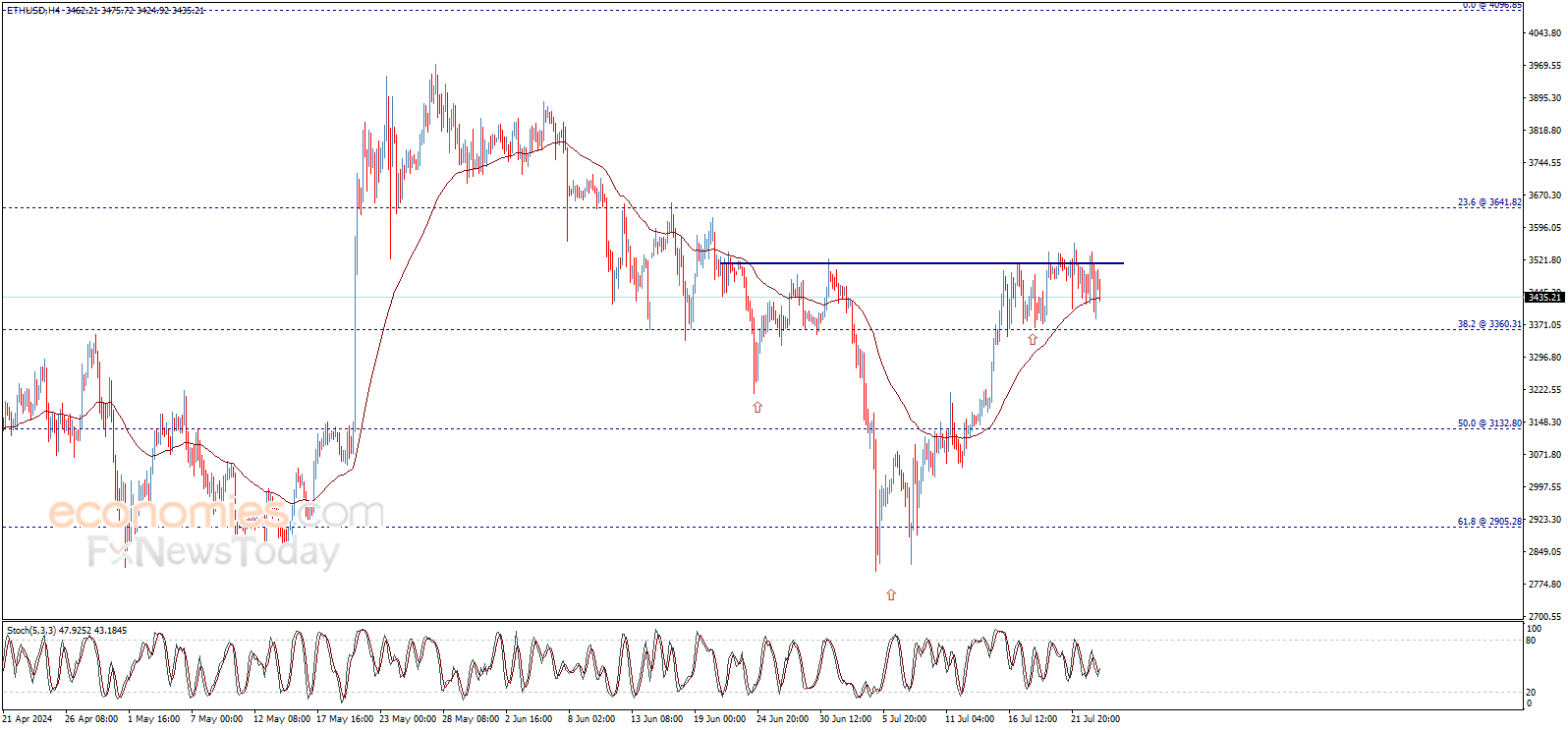 سعر الإيثريوم (ETHUSD) ينتظر الاختراق – توقعات اليوم 24-07-2024