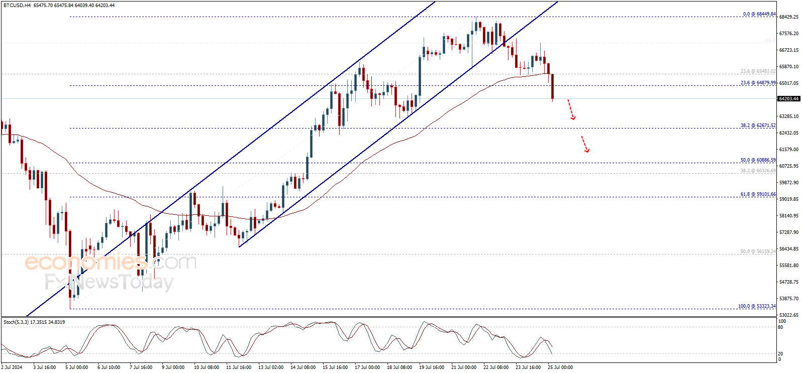 Bitcoin price (BTCUSD) begins bearish correction – Forecast today -  25-07-2024